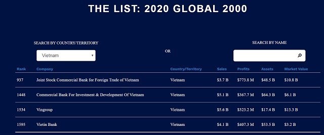 Vietcombank tăng mạnh thứ hạng so với năm 2018 v&agrave; lọt Top 1000 tại Bảng xếp hạng &ldquo;The World's Largest Public Companies 2020&rdquo; của Forbes
