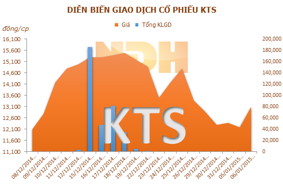 DATC đã bán 324.900 cổ phiếu KTS - Ảnh 1