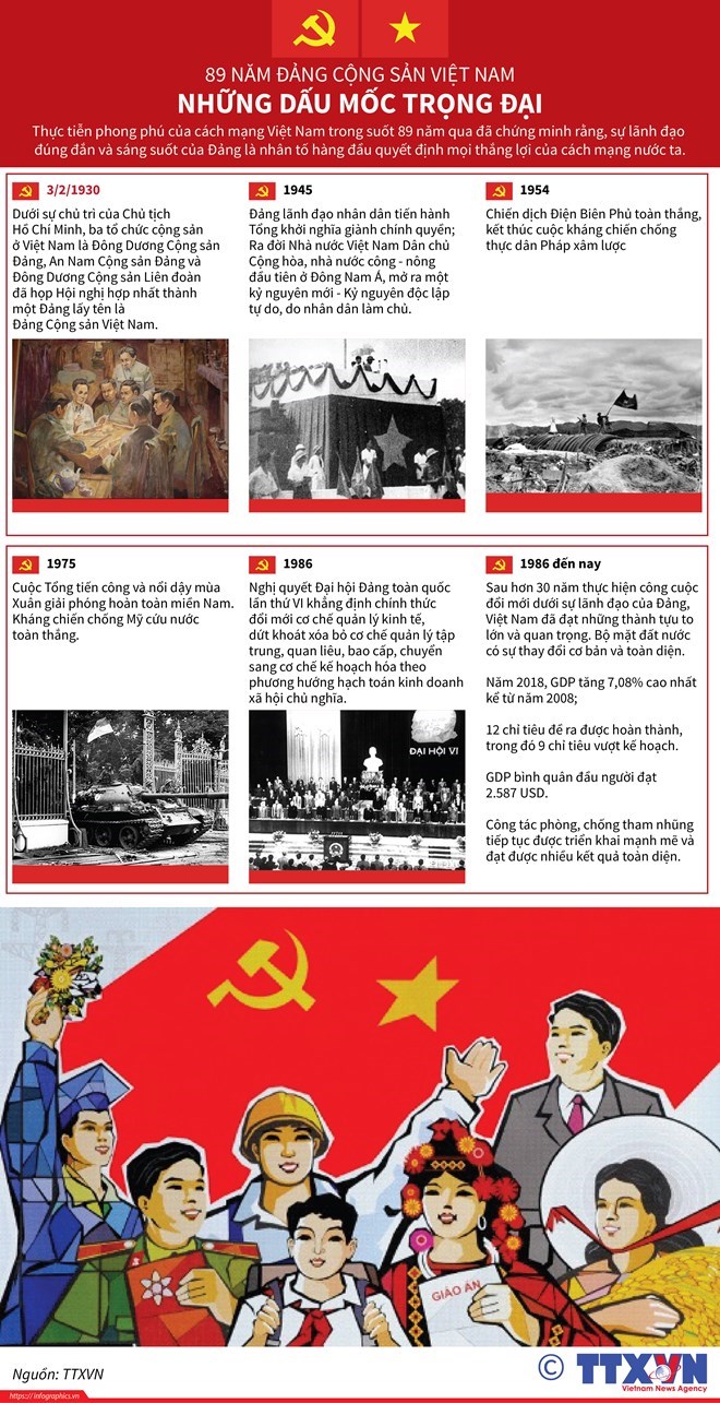 [Infographics] 89 năm Đảng Cộng sản Việt Nam: Những dấu mốc trọng đại - Ảnh 1