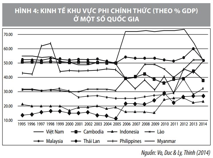 Kinh tế phi chính thức ở Việt Nam: Thực trạng và giải pháp - Ảnh 4
