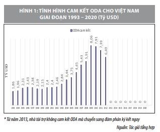 Một số giải pháp tăng cường hiệu quả sử dụng nguồn vốn ODA ở Việt Nam - Ảnh 1