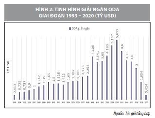 Một số giải pháp tăng cường hiệu quả sử dụng nguồn vốn ODA ở Việt Nam - Ảnh 3