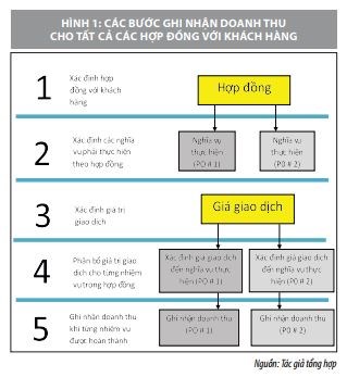 Những thay đổi về ghi nhận doanh thu khi áp dụng Chuẩn mực báo cáo tài chính quốc tế    - Ảnh 1