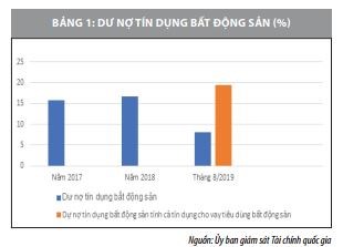 Hoàn thiện chính sách tín dụng đối với thị trường bất động sản Việt Nam   - Ảnh 1