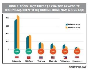 Thương mại điện tử trong phát triển kinh tế tại Việt Nam   - Ảnh 1