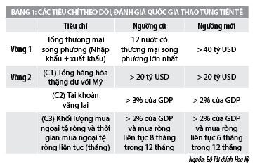 Giám sát thao túng tiền tệ của Hoa Kỳ và hàm ý đối với Việt Nam	     - Ảnh 2