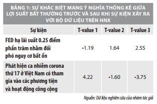 Tác động của các sự kiện vĩ mô đến lợi suất trên thị trường chứng khoán Việt Nam    - Ảnh 6