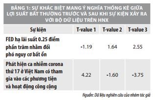 Tác động của các sự kiện vĩ mô đến lợi suất trên thị trường chứng khoán Việt Nam    - Ảnh 2