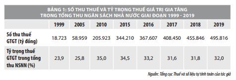 Bàn về khấu trừ và hoàn thuế giá trị gia tăng: Nhìn từ thực tiễn triển khai ở Việt Nam    - Ảnh 1