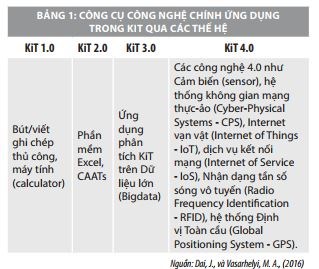 Ứng dụng hệ thống thông tin trong kiểm toán báo cáo tài chính   - Ảnh 2