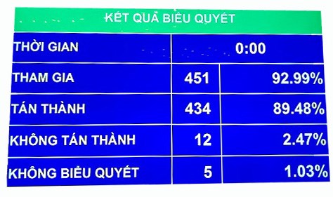 Quốc hội dành 10.000 tỷ đồng ưu tiên phòng, chống thiên tai - Ảnh 1