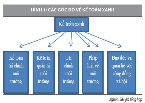 Ứng dụng kế toán xanh ở Việt Nam và một số vấn đề đặt ra - Ảnh 2