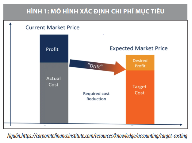 Chi phí mục tiêu - Công cụ quản lý hữu hiệu trong các doanh nghiệp - Ảnh 1