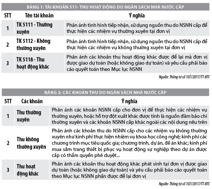 Kế toán thu hoạt động do ngân sách nhà nước cấp tại các đơn vị hành chính, sự nghiệp - Ảnh 1
