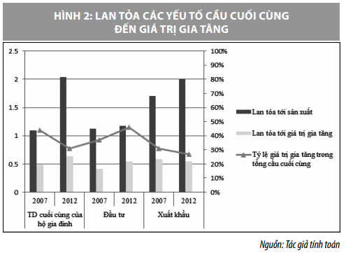 Tac động Từ Xuất Khẩu đến Gia Trị Gia Tăng Của Nền Kinh Tế