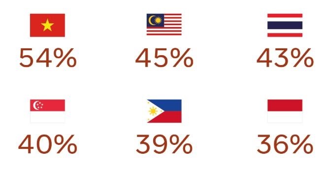 Phần trăm người tiêu dùng ưu tiên mua các thương hiệu đã đứng vững, lâu đời trên thị trường.