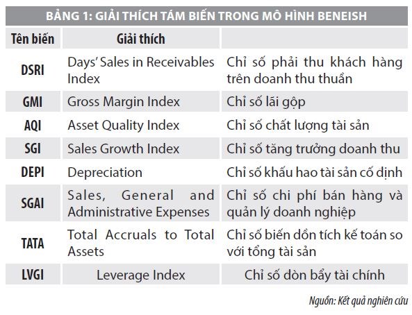 Tác động của các tỷ số tài chính đến đo lường gian lận báo cáo tài chính - Ảnh 1
