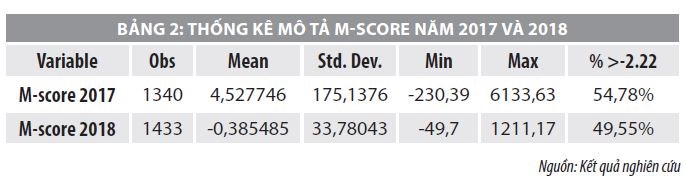 Tác động của các tỷ số tài chính đến đo lường gian lận báo cáo tài chính - Ảnh 2