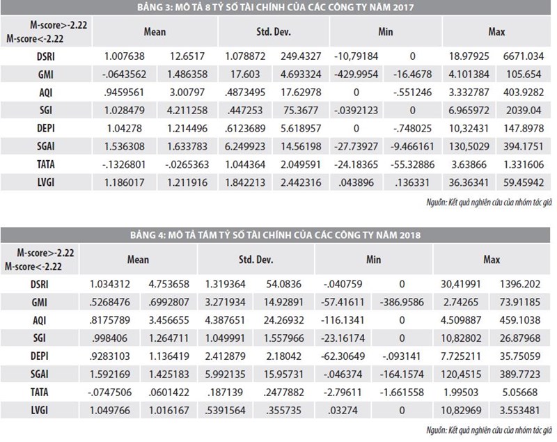 Tác động của các tỷ số tài chính đến đo lường gian lận báo cáo tài chính - Ảnh 3