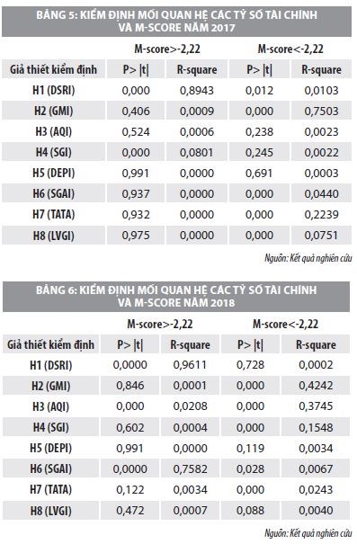 Tác động của các tỷ số tài chính đến đo lường gian lận báo cáo tài chính - Ảnh 4