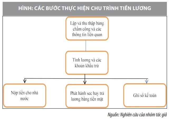 Quản lý, kiểm soát hiệu quả lao động tiền lương trong doanh nghiệp - Ảnh 1