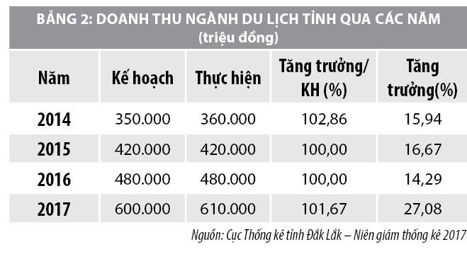 Một số giải pháp phát triển du lịch tỉnh Đắk Lắk - Ảnh 2