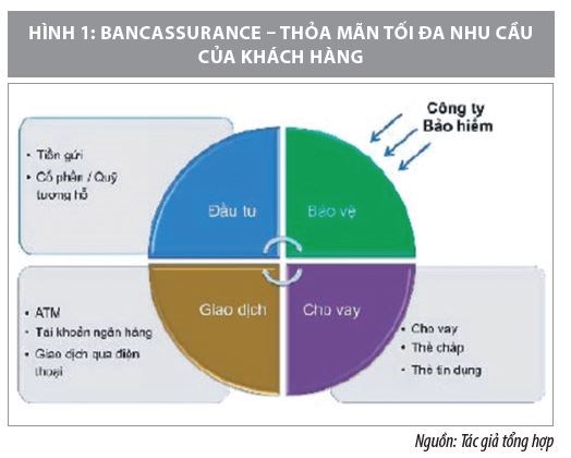 Phát triển bảo hiểm qua ngân hàng ở Việt Nam - Ảnh 1