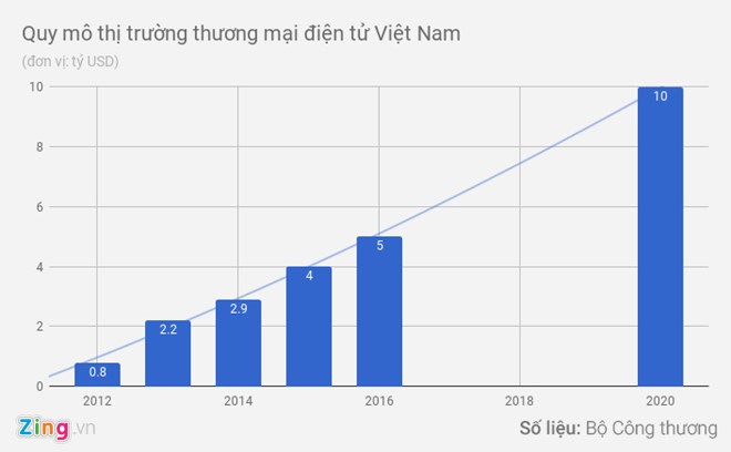 Việt Nam thành 'chiến trường' mới của Amazon và Alibaba hình ảnh 2 Viet Nam thanh 'chien truong' moi cua Amazon va Alibaba hinh anh 2