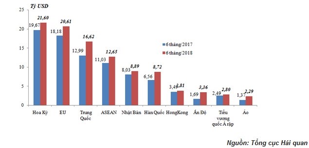 10 thị trường xuất nhập khẩu hàng hóa lớn nhất của Việt Nam trong nửa đầu năm 2018 - Ảnh 2