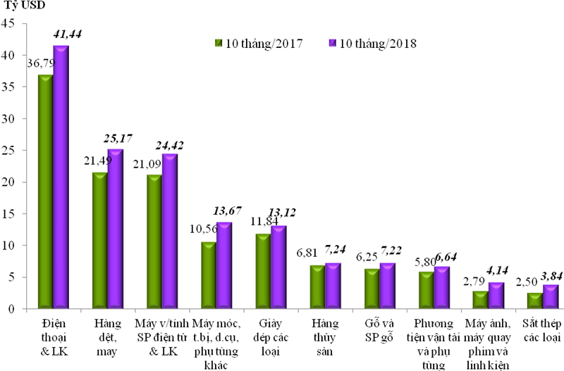 Xuất siêu vượt 7 tỷ USD trong 10 tháng đầu năm 2018 - Ảnh 1