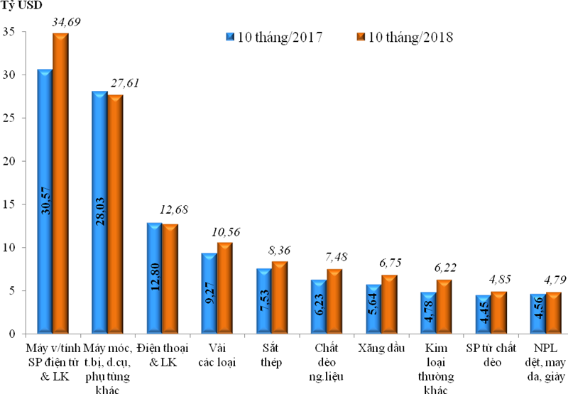 Xuất siêu vượt 7 tỷ USD trong 10 tháng đầu năm 2018 - Ảnh 2