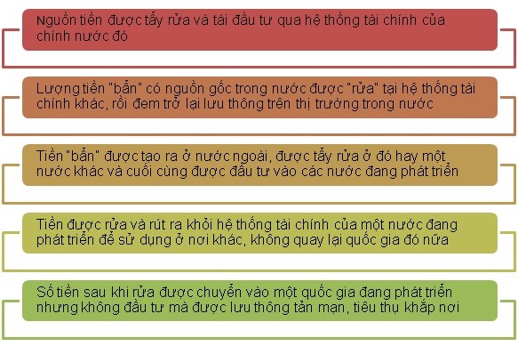 Những thủ đoạn và phương thức rửa tiền chủ yếu - Ảnh 2