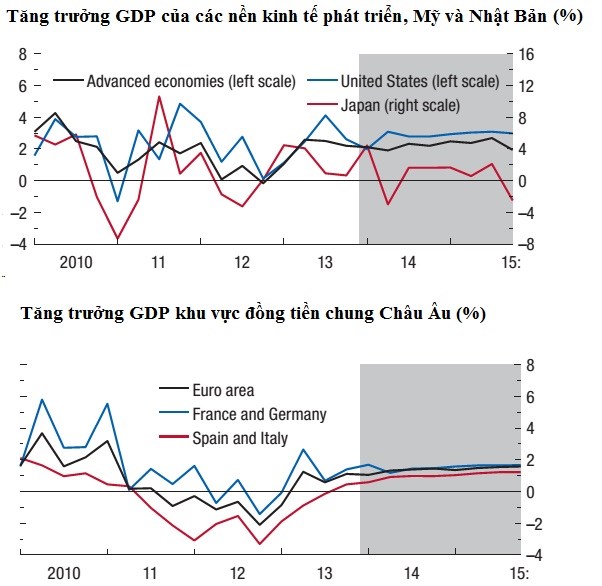 Báo cáo Triển vọng kinh tế thế giới (IMF, 4/2014) - Ảnh 1