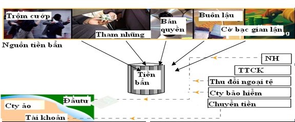 Những thủ đoạn và phương thức rửa tiền chủ yếu - Ảnh 1