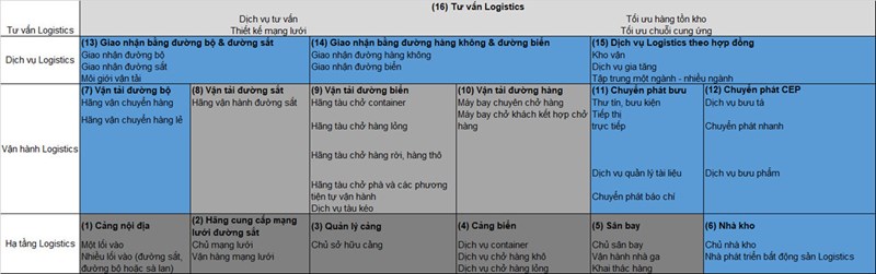 Phát triển dịch vụ logistics ở Việt Nam trong bối cảnh kinh tế số - Ảnh 1