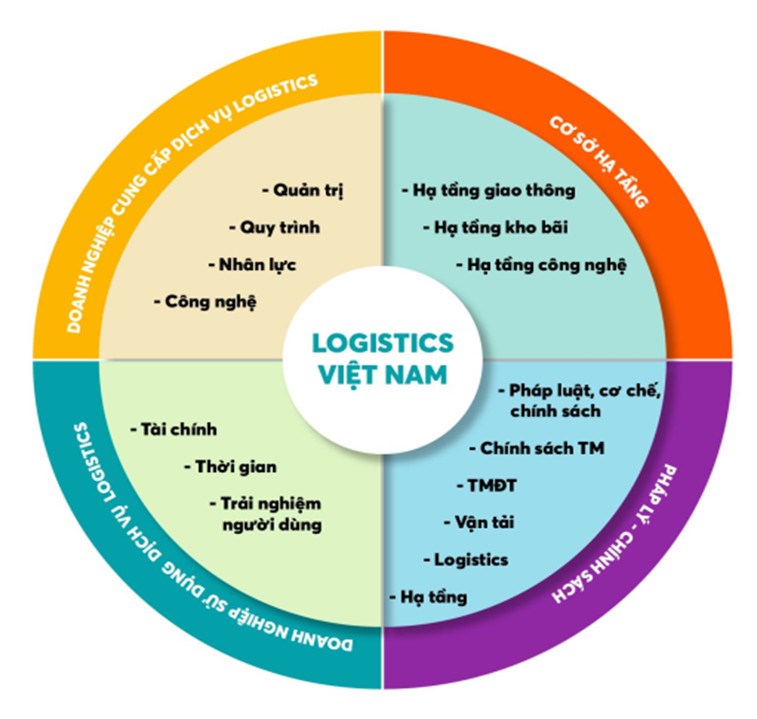 Phát triển dịch vụ logistics ở Việt Nam trong bối cảnh kinh tế số - Ảnh 4