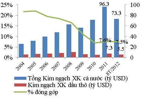Ngành Dầu khí Việt Nam: Tiềm năng lớn, tăng trưởng cao - Ảnh 1