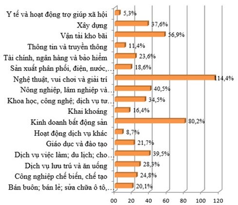 Doanh nghiệp bất động sản thành lập mới tăng mạnh - Ảnh 2