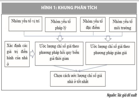 Xây dựng chỉ số giá nhà ở: Nghiên cứu thực nghiệm tại TP. Hồ Chí Minh - Ảnh 1