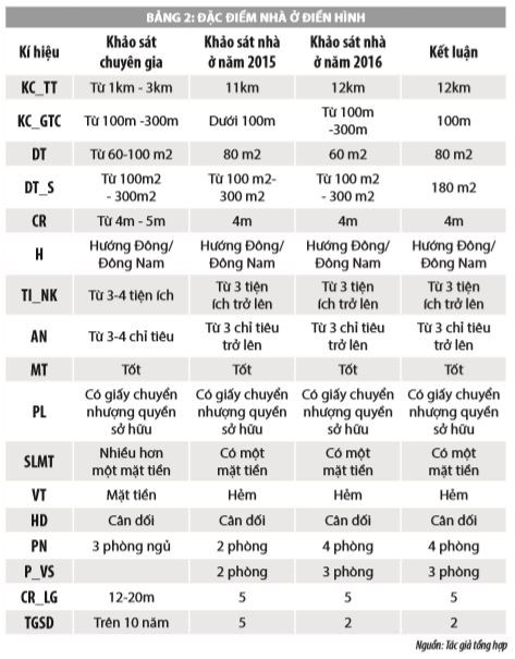 Xây dựng chỉ số giá nhà ở: Nghiên cứu thực nghiệm tại TP. Hồ Chí Minh - Ảnh 4