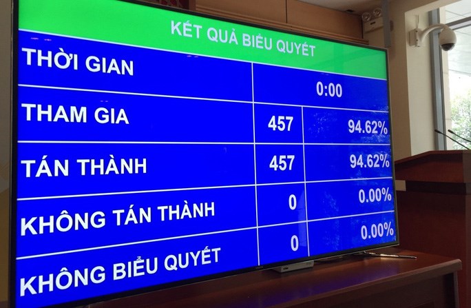 Kết quả biểu quyết Nghị quyết ph&ecirc; chuẩn Hiệp định Thương mại Tự do giữa CHXHCN Việt Nam v&agrave; Li&ecirc;n minh Ch&acirc;u &Acirc;u (EVFTA).