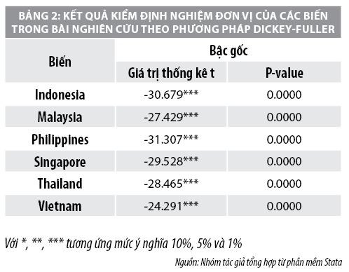 Tác động lan tỏa tỷ suất sinh lợi của chứng khoán các nước Đông Nam Á đến Việt Nam