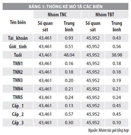 Các nhân tố ảnh hưởng đến việc tiếp cận tài chính toàn diện - Ảnh 1
