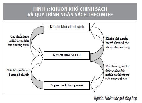 Mô hình khuôn khổ chi tiêu trung hạn và mối quan hệ với dự toán ngân sách trong kế toán công - Ảnh 1