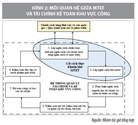 Mô hình khuôn khổ chi tiêu trung hạn và mối quan hệ với dự toán ngân sách trong kế toán công - Ảnh 2