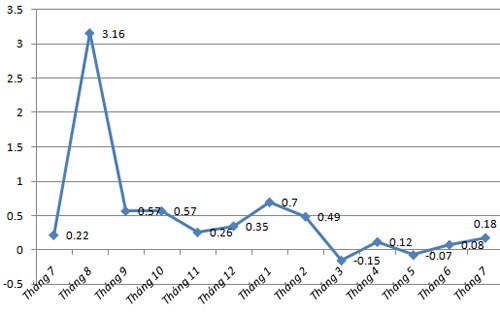 CPI tháng 7 tại Hà Nội tăng 0,18% - Ảnh 1