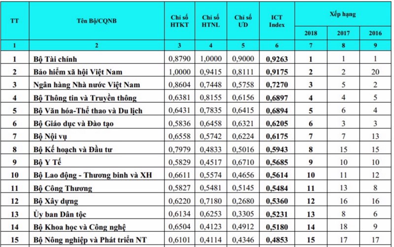 Bảng xếp hạng chung của các Bộ, cơ quan ngang Bộ, cơ quan thuộc Chính phủ có dịch vụ công.