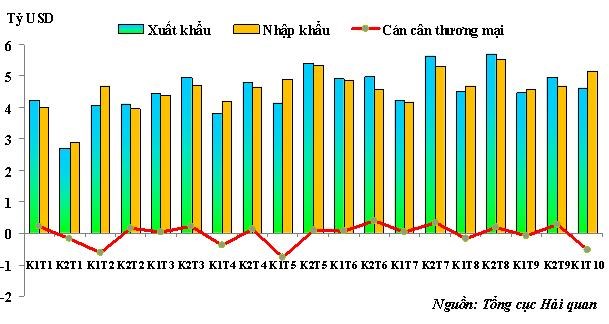 Tình hình xuất khẩu, nhập khẩu hàng hóa của Việt Nam từ ngày 01/10 đến ngày 15/10/2012 - Ảnh 1