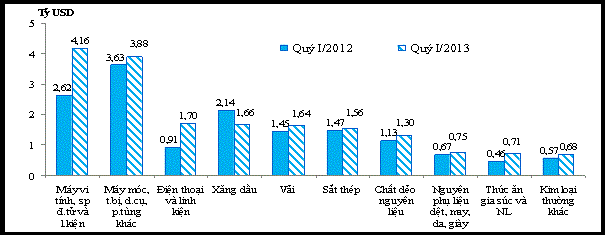 Sơ bộ tình hình xuất khẩu, nhập khẩu hàng hóa của Việt Nam từ ngày 16/3/2013 đến ngày 31/3/2013 - Ảnh 2