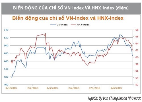 Thị trường chứng khoán 6 tháng đầu năm và một số giải pháp phát triển - Ảnh 1